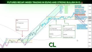 ES, NQ & CL technical analysis: Mixed Index action and powerful Oil rally🚀18Mai2026 #Range #Trend