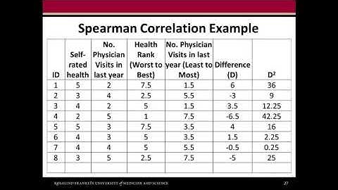 Biostatistics - Module 10 - 3. Spearman Correlation
