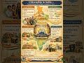 Citizenship in India Explained | Articles 5–11 | GS-II Polity | UPSC Shorts #shorts #viralshort