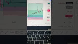 400% Profit In Cake Trade Setup’s futuretrading stockmarket livebitcoinanalysis cryptotrading