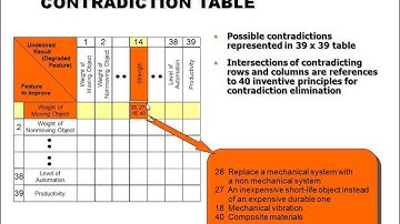 Introduction to Inventive Problem Solving (TRIZ)