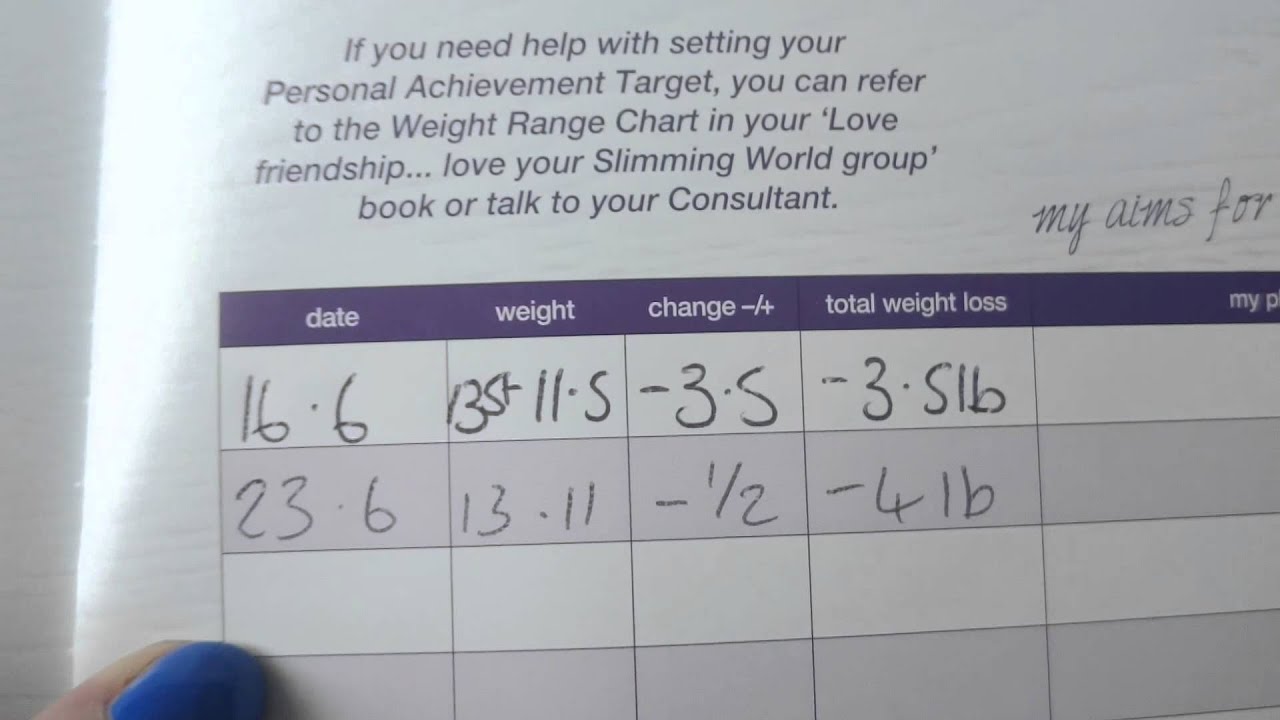 Slimming World Weight Chart