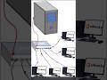 Boot Any OS Over Network 🔥 (No USB Needed), #pxeboot #windowsinstall #nousb #techshorts #networkboot