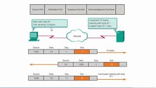 TCP Reliability   Sequence Numbers and Acknowledgements
