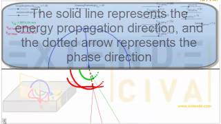 Widgendt Slowness Curves