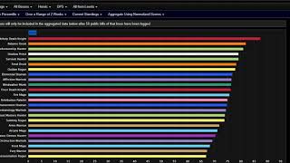 Best Raid DPS in Castle Nathria (WoW Shadowlands) screenshot 3