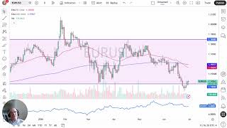 EUR/USD Price Analysis: Euro Continues to Attempt a Recovery