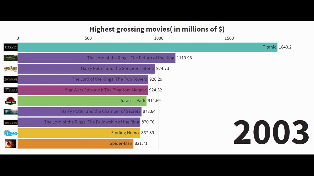 Highest grossing movies from 1988 2020 Box office hits Best