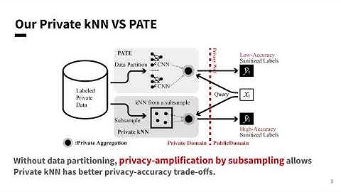 Private-kNN: Practical Differential Privacy for Computer Vision