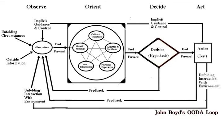 John Boyd & OODA Loop: Destruction & Creation: A Method of Thinking