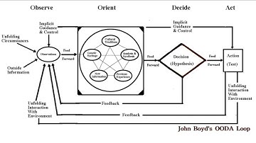 John Boyd & OODA Loop: Destruction & Creation: A Method of Thinking
