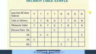 Structured English | Decision Table | Decision tree BASIC