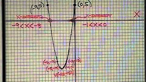 Solving Quadratic Functions by Graphing (Part 2) (10-2)