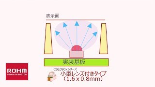 レンズ付きチップLED CSL090xシリーズ