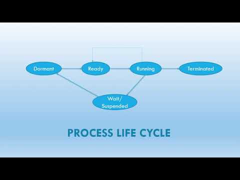 Process and its States | Process life cycle | Operating System tutorial