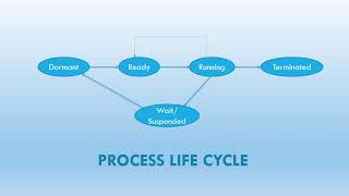 Process and its States | Process life cycle | Operating System tutorial