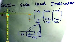 Details SLI - Safe Load Indicator News