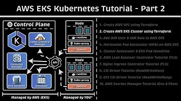 Create AWS EKS Cluster using Terraform: AWS EKS Kubernetes Tutorial - Part 2