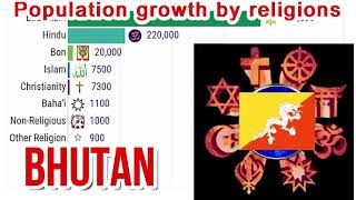 Population trends for major religious groups in Bhutan 1945–2050