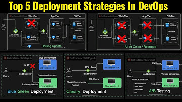 Top 5 Deployment Strategies In DevOps | Deployment Strategies Explained