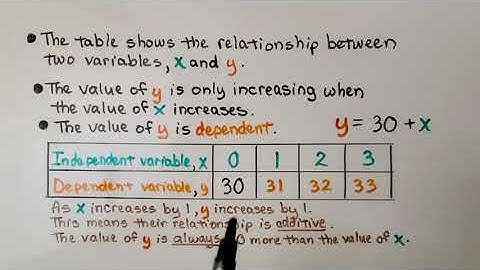 6th Grade Math 12.2c, Describing Relationships Between Independent and Dependent Variables