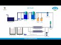How RO Plant Works? | Complete Reverse Osmosis Water Treatment Plant Process 💧