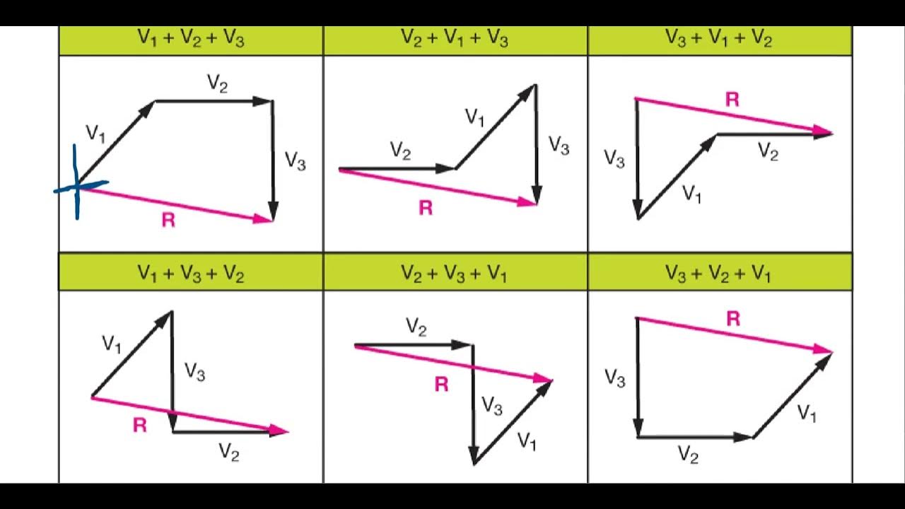 Adding is. Vectors in physics. l&#039;addition. vector addition. adding vectors.