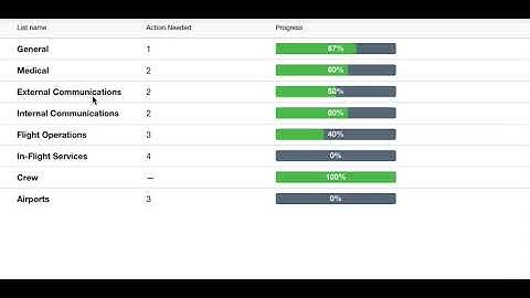 D4H Incident Management: Checklist Progression Charts