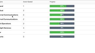 D4H Incident Management: Checklist Progression Charts