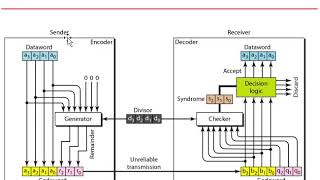 DC Module 3 Error Detection and Correction Part 2