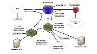 Science DMZ for Software Defined Networks