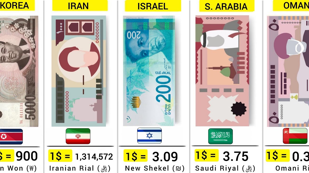 World Most Expensive Currency (2026) - 170 Countries Compared