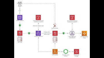 Traditional Web Hosting on AWS: Robust Security with Amazon CloudFront, AWS WAF & Secrets Manager