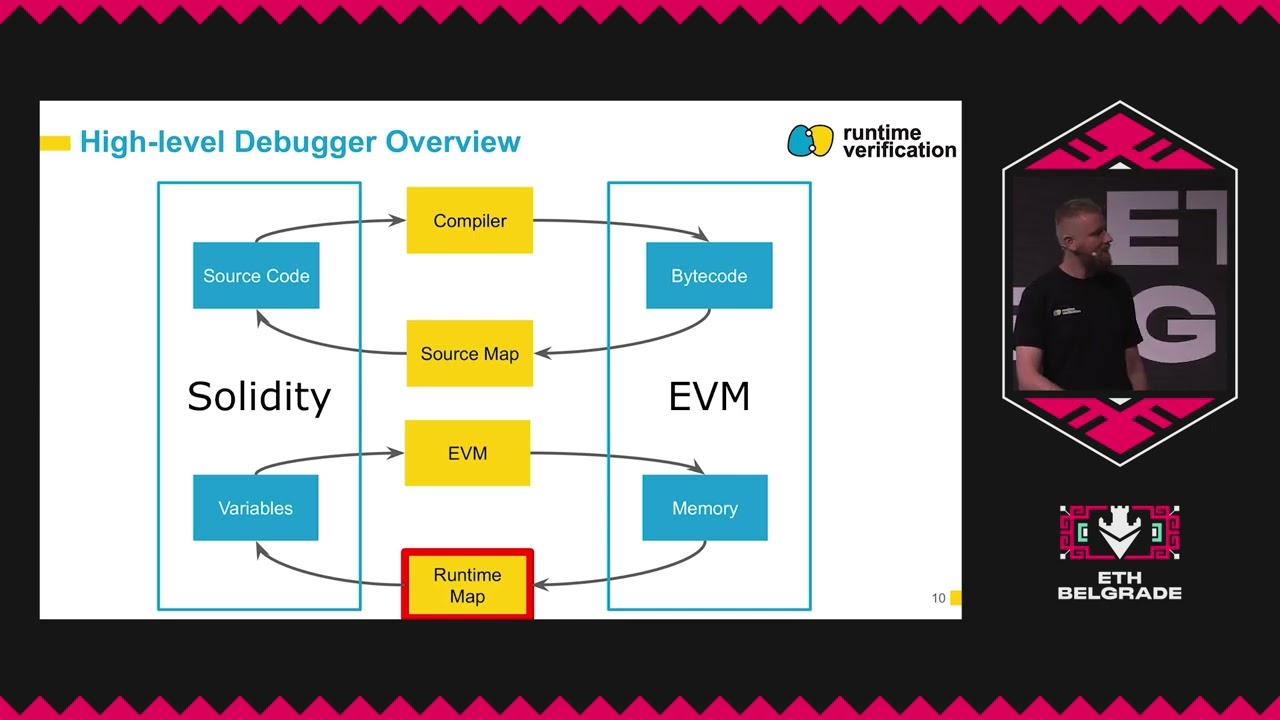 Solidity Internals - Raoul Schaffranek | Runtime Verification
