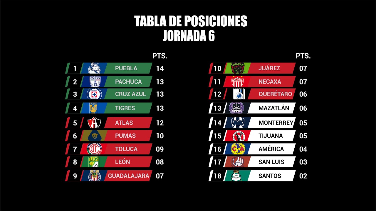 ¡TABLA GENERAL JORNADA 6 LIGA MX CLAUSURA 2022! RESULTADOS, GOLEO