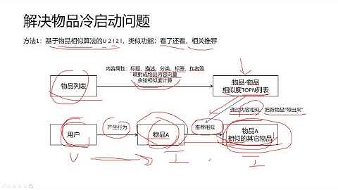 【推荐系统 python】 14  推荐系统怎样解决物品的冷启动问题