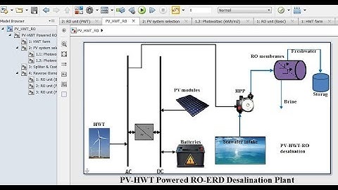 Photovoltaics | HWT | Reverse Osmosis Part II | Matlab/Simulink | Dynamic Model