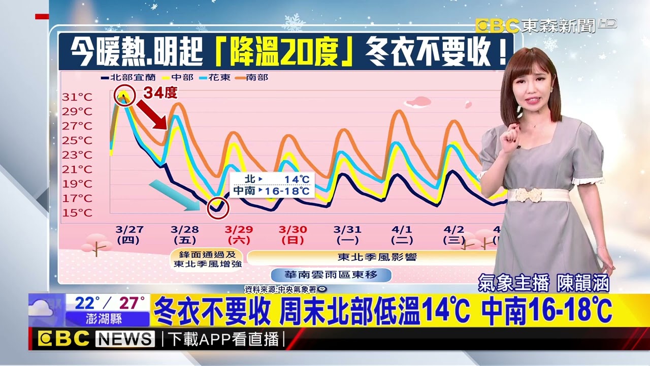最新》今熱爆！明「大怒神降溫」 暴跌近20度 凍回冬天@newsebc