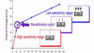 Sensotronic brake control
