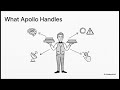 GraphQL & Apollo Client Mastery: Scalable API Design and Frontend Data Management | Uplatz