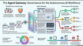 AI Security Series: MCP (Model Context Protocol) Governance - The Agent Gateway