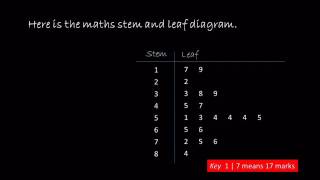 3.1.7.  Draw and interpret stem and leaf diagrams
