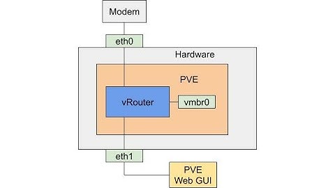 Setting Up a Virtual Router (pfSense on Proxmox)