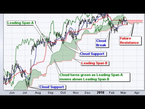 ICHIMOKU CLOUD : Weird Forex Indicator and Strategy / SPIKE INDICATOR