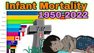 Most Infant Mortality Rate by Country (1950-2022)