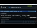 Most popular graphics cards on Steam - January 2025