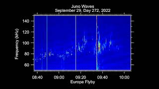 Juno Waves Europa flyby, 2022-09-29