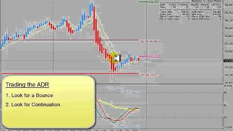 Average Daily Range Trading Techniques