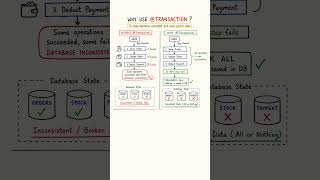 @transactional annotation in spring boot #backend #coding #java