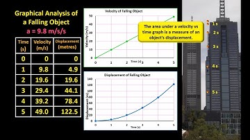 Analyzing the Motion of Objects in Free Fall: the surprisingly simple Physics involved.